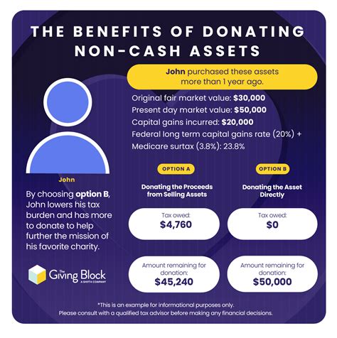 Selecting the Right Assets to Give to Charity .